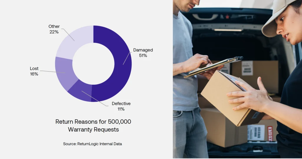Return Reasons for Warranty Requestes