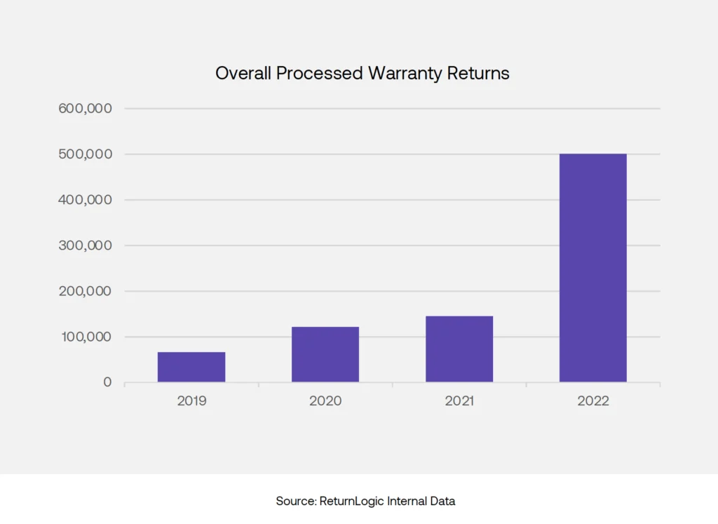Overall processed warranty returns chart